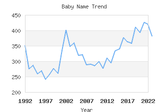 Baby Name Popularity