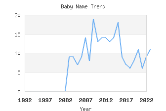 Baby Name Popularity