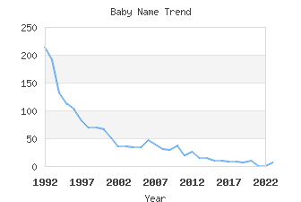 Baby Name Popularity