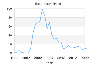 Baby Name Popularity