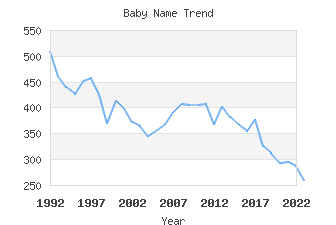 Baby Name Popularity