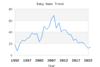 Baby Name Popularity