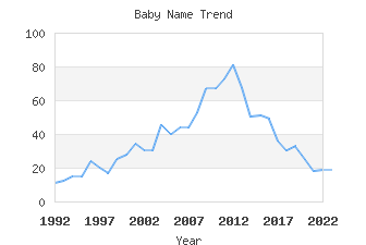 Baby Name Popularity