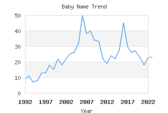 Baby Name Popularity