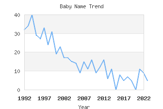 Baby Name Popularity