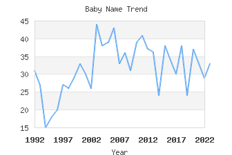 Baby Name Popularity