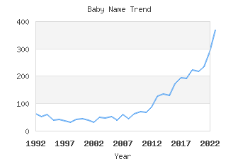 Baby Name Popularity