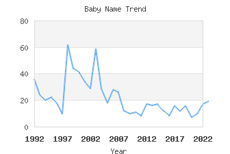 Baby Name Popularity