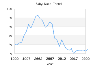 Baby Name Popularity