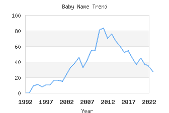 Baby Name Popularity