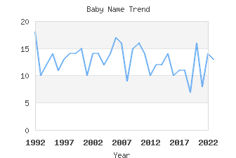 Baby Name Popularity