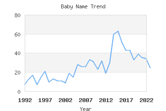 Baby Name Popularity