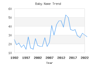 Baby Name Popularity