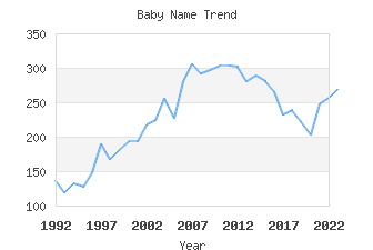 Baby Name Popularity