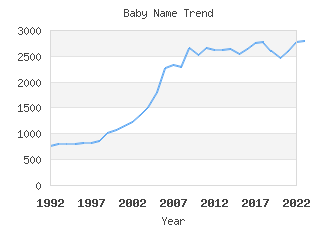 Baby Name Popularity