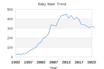 Baby Name Popularity