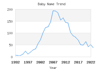 Baby Name Popularity