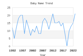 Baby Name Popularity