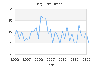 Baby Name Popularity