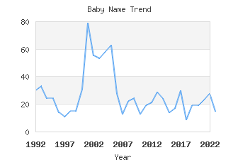 Baby Name Popularity