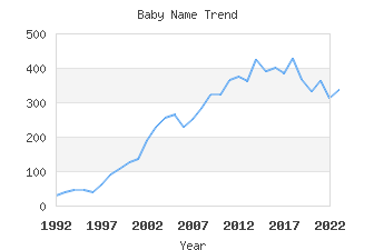 Baby Name Popularity