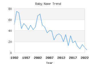 Baby Name Popularity