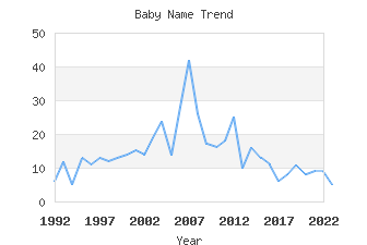 Baby Name Popularity