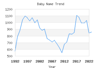 Baby Name Popularity