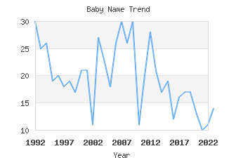 Baby Name Popularity