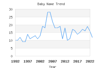 Baby Name Popularity