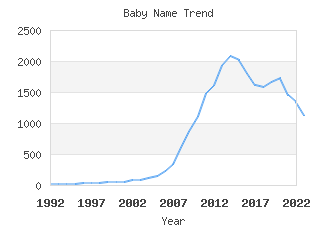 Baby Name Popularity