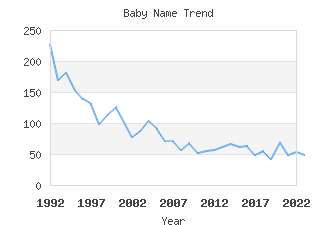 Baby Name Popularity