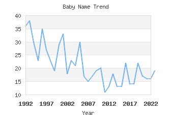 Baby Name Popularity