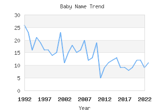 Baby Name Popularity