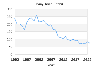 Baby Name Popularity