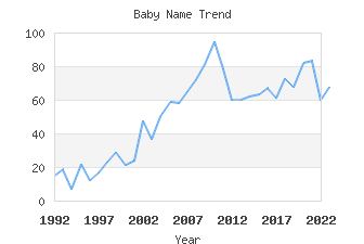 Baby Name Popularity