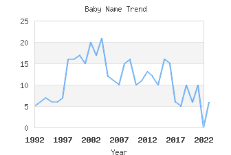 Baby Name Popularity