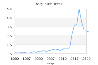 Baby Name Popularity