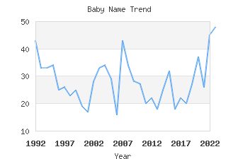 Baby Name Popularity