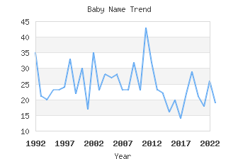 Baby Name Popularity