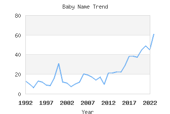 Baby Name Popularity