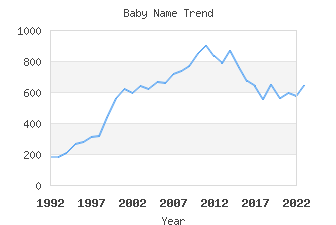 Baby Name Popularity