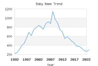 Baby Name Popularity