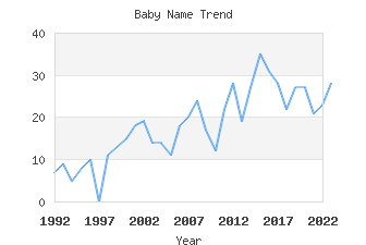 Baby Name Popularity