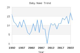 Baby Name Popularity