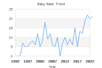 Baby Name Popularity