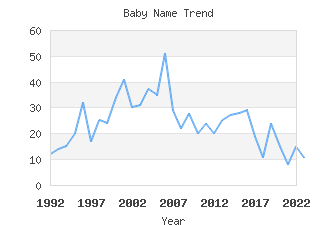 Baby Name Popularity