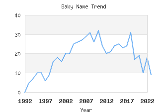 Baby Name Popularity