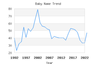 Baby Name Popularity