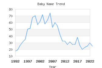 Baby Name Popularity